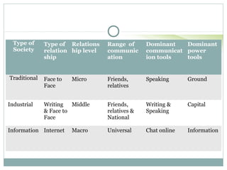 Type of
Society
Type of
relation
ship
Relations
hip level
Range of
communic
ation
Dominant
communicat
ion tools
Dominant
power
tools
Traditional Face to
Face
Micro Friends,
relatives
Speaking Ground
Industrial Writing
& Face to
Face
Middle Friends,
relatives &
National
Writing &
Speaking
Capital
Information Internet Macro Universal Chat online Information
 