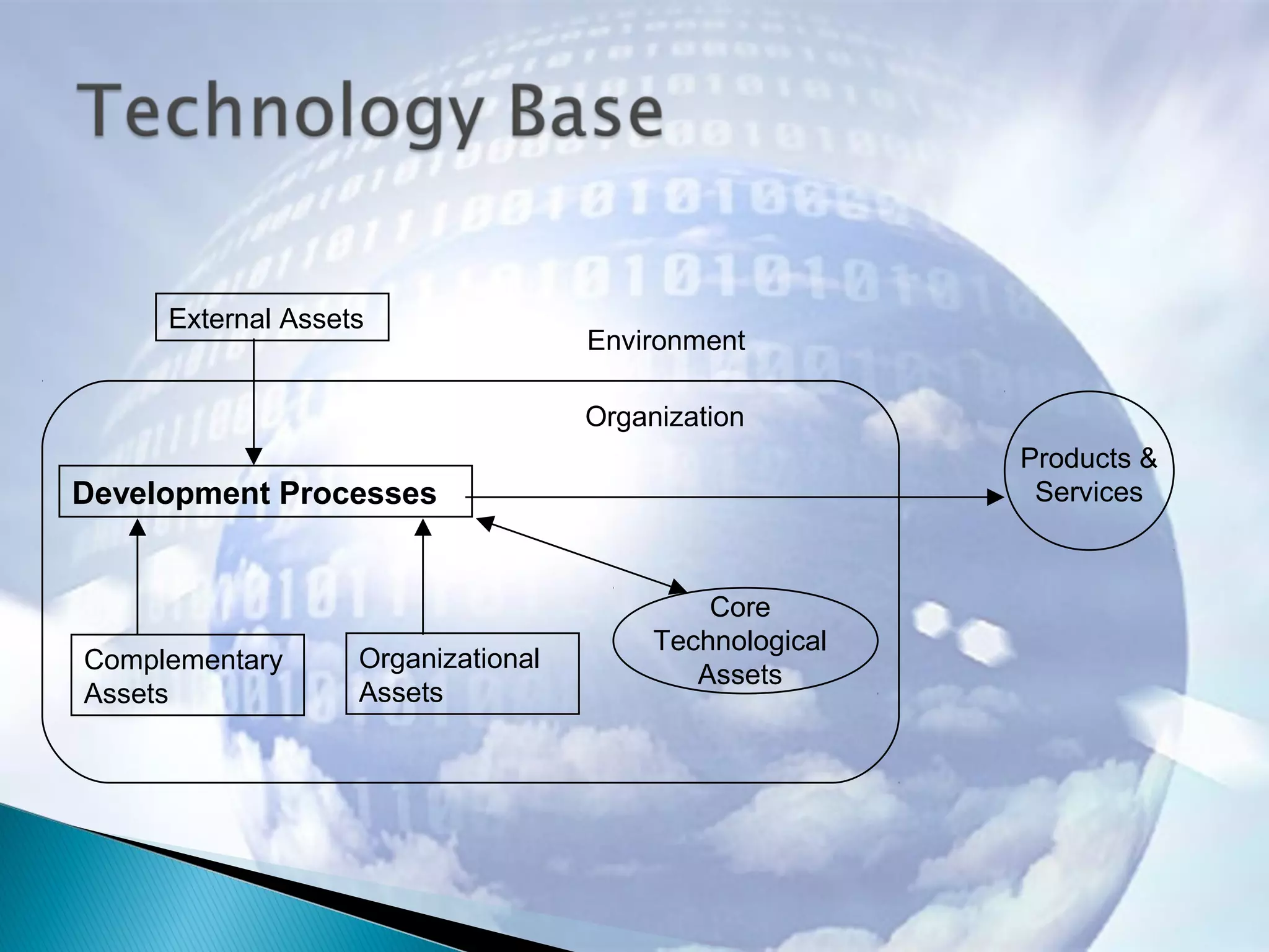 Development Processes
Complementary
Assets
Organizational
Assets
Core
Technological
Assets
Products &
Services
External Assets
Environment
Organization
 