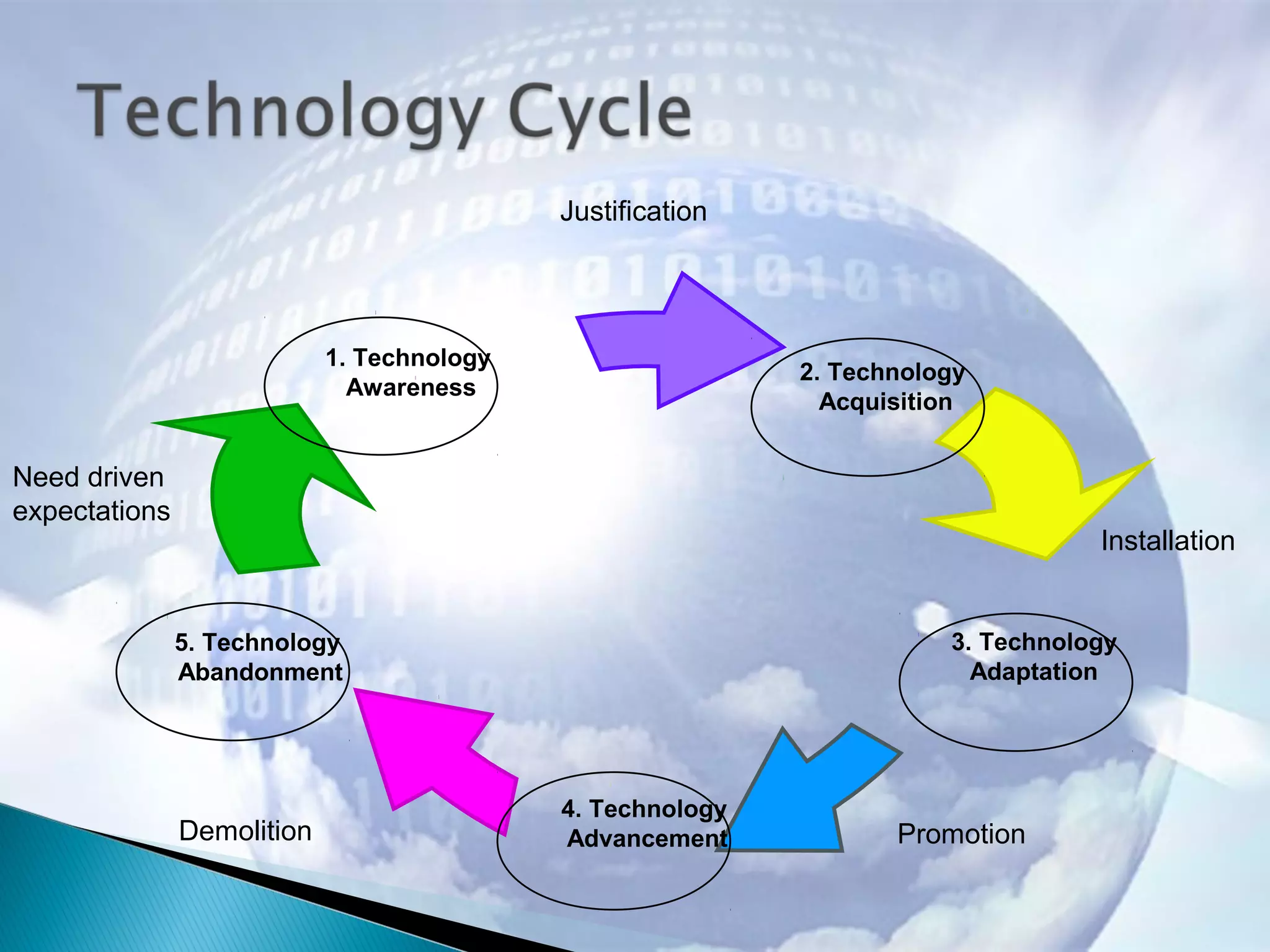 1. Technology
Awareness
4. Technology
Advancement
5. Technology
Abandonment
3. Technology
Adaptation
2. Technology
Acquisition
Justification
Installation
PromotionDemolition
Need driven
expectations
 