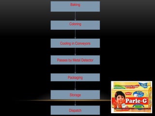 Cooling in Conveyors
Passes by Metal Detector
Packaging
Storage
Dispatch
Baking
Coloring
 