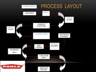 STEPHAN MIXER
MOULDING
OVEN
COOLING
CONVEYOR
STALKING TABLE
CURVE
PLATE
CURVE
PLATE
MULTIPACK
MACHINE
SEALING
MACHINEBOX
TAPPING
DIVERSION
BELT
CONVEYOR
BELT
DISPATCH
SECTION
PROCESS LAYOUT
 