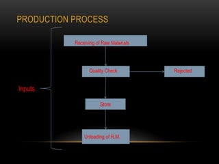PRODUCTION PROCESS
Store
Receiving of Raw Materials
Quality Check Rejected
Unloading of R.M.
Inputs
 