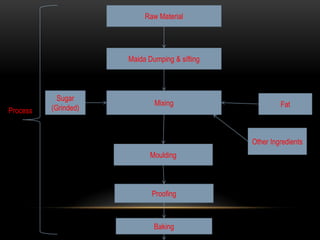 Raw Material
Maida Dumping & sifting
Mixing Fat
Sugar
(Grinded)
Other Ingredients
Moulding
Proofing
Baking
Process
 