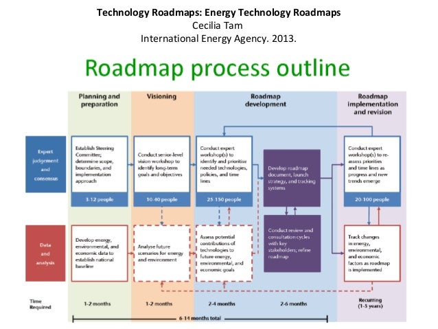 technology roadmaps