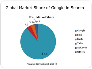 Global Market Share of Google in Search 
*Source: KarmaSnack 7/2013 
 