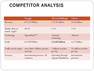 COMPETITOR ANALYSIS 
Google Microsoft(Bing) Yahoo 
Revenue $55.519 billion $ 77.85 billion $4.68 billion 
Market share in 
search engine 
88.4% 4.2% 2.4% 
Technology PigeonRank™ Semantic 
technology 
IMP-NEEDS ADD MORE POINTS IN THIS SLIDE 
Inktomi 
Profit $12.920 billion $ 22.07 billion $1.37 billion 
Traffic search engine more than 3 billion searches 
each day 
1 billions searches 
per day 
25 million searches 
per day 
Presence International presence- 40 
countries 
Operating through 
regional subsidiaries 
International 
presence 
 