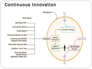 Continuous Innovation 
 