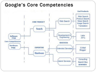 Google’s Core Competencies 
 