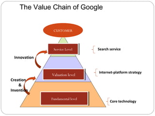 The Value Chain of Google 
CUSTOMER 
SSeerrvvicicee L Leevveell 
VVaaluluaattioionn l elevveell 
FFuunnddaammeenntatal ll elevveell 
Search service 
Internet-platform strategy 
Core technology 
Innovation 
Creation 
& 
Invention 
 