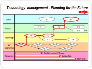 Technology management - Planning for the Future 
Time 
Market M 1 M 2 
Product 
P 1 P 2 P 3 
P 4 
Technology 
T 1 
T 2 
T 3 T 4 
R&D 
programmes 
RD 1 RD 2 RD 4 RD 6 
RD 3 RD 5 
Resources 
Capital investment / finance 
Staff / skills 
Supply chain 
 