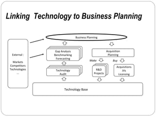Linking Technology to Business Planning 
Gap Analysis 
Benchmarking 
Forecasting 
Gap Analysis 
Benchmarking 
Forecasting 
Gap Analysis 
Benchmarking 
Forecasting 
Technology 
Technology 
Technology Base 
External : 
Markets 
Competitors 
Technologies 
... 
Business Planning 
Technology 
Audit 
Audit 
Audit 
Acquisition 
Planning 
R&D 
Projects 
Acquisitions 
JVs 
Licensing 
Make Buy 
 