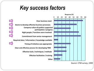 Key success factors 
0 10 20 30 40 50 60 70 80 
Clear business need 
Desire to develop effective business processes 
Company culture & politics supported 
participation / progress 
Right people / functions were involved 
Commitment from senior management 
Required data / information / knowledge available 
Timing of initiative was appropriate 
Clear and effective process for developing TRM 
Effective tools / techniques / methods 
Effective facilitation / training 
Other 
Response (%) 
Source: CTM survey, 1999 
 