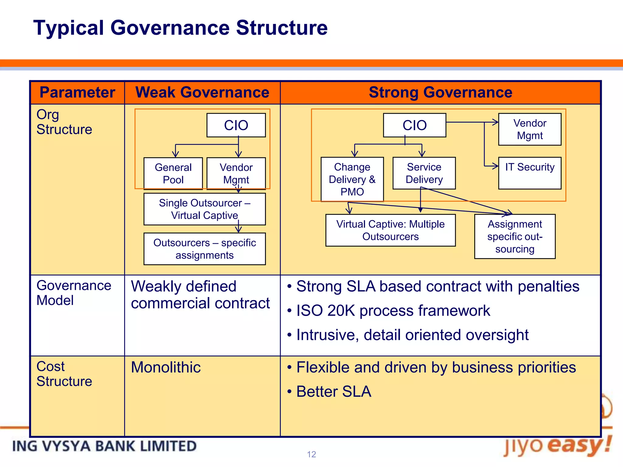 Typical Governance Structure


Parameter    Weak Governance                             Strong Governance
Org
                               CIO                               CIO                Vendor
Structure                                                                            Mgmt


                General       Vendor              Change         Service          IT Security
                 Pool          Mgmt              Delivery &      Delivery
                                                   PMO
                 Single Outsourcer –
                    Virtual Captive
                                                  Virtual Captive: Multiple   Assignment
                                                        Outsourcers           specific out-
                Outsourcers – specific
                                                                               sourcing
                    assignments


Governance   Weakly defined              • Strong SLA based contract with penalties
Model        commercial contract         • ISO 20K process framework
                                         • Intrusive, detail oriented oversight
Cost         Monolithic                  • Flexible and driven by business priorities
Structure
                                         • Better SLA


                                            12
 