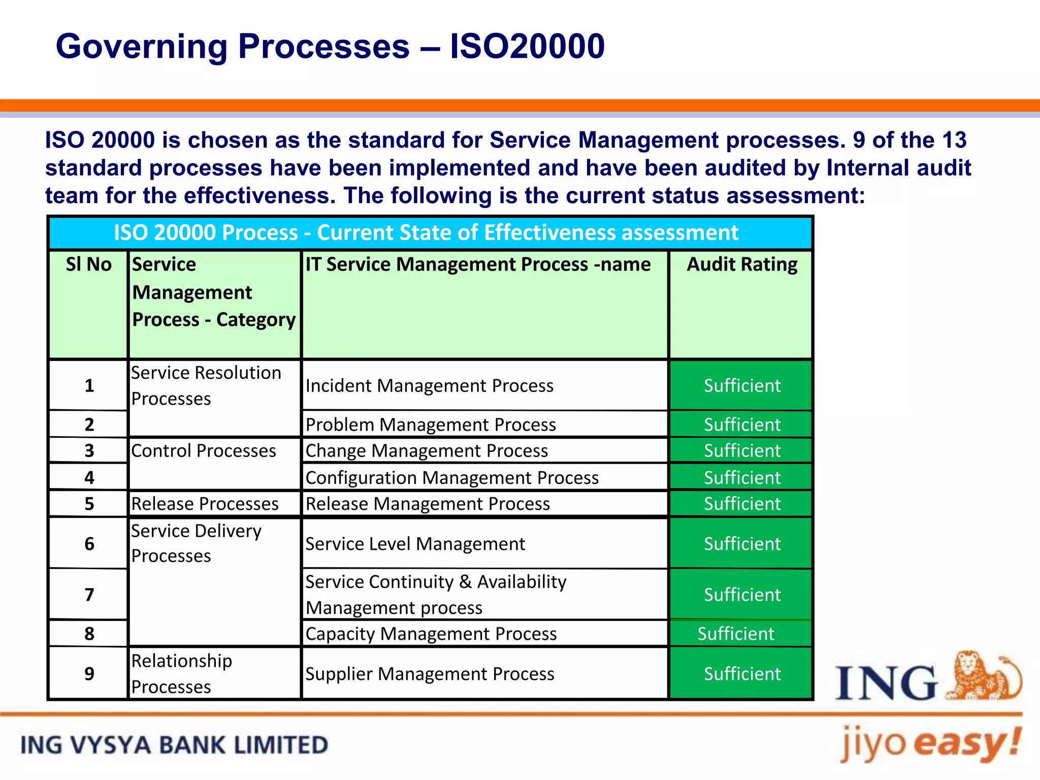 Governing Processes – ISO20000

ISO 20000 is chosen as the standard for Service Management processes. 9 of the 13
standard processes have been implemented and have been audited by Internal audit
team for the effectiveness. The following is the current status assessment:
       ISO 20000 Process - Current State of Effectiveness assessment
 Sl No Service            IT Service Management Process -name    Audit Rating
       Management
       Process - Category

        Service Resolution
   1                         Incident Management Process          Sufficient
        Processes
   2                         Problem Management Process           Sufficient
   3    Control Processes    Change Management Process            Sufficient
   4                         Configuration Management Process     Sufficient
   5    Release Processes    Release Management Process           Sufficient
        Service Delivery
   6                         Service Level Management             Sufficient
        Processes
                             Service Continuity & Availability
   7                                                              Sufficient
                             Management process
   8                         Capacity Management Process          Sufficient
        Relationship
   9                         Supplier Management Process          Sufficient
        Processes
 