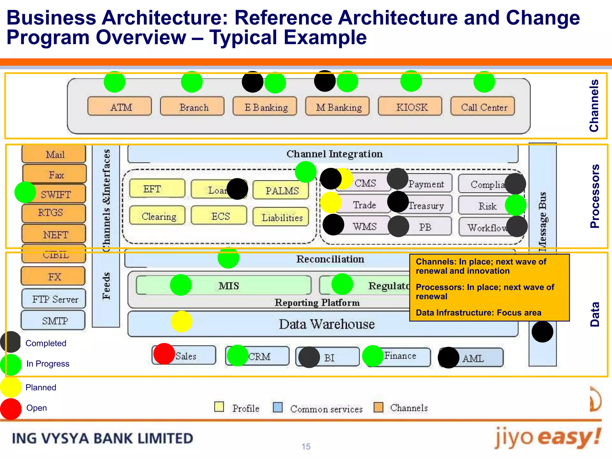 Business Architecture: Reference Architecture and Change
Program Overview – Typical Example




                                                                            Channels
                                                                            Processors
                                                               6


                                       Channels: In place; next wave of
                                       renewal and innovation
                                       Processors: In place; next wave of
                                       renewal




                                                                            Data
                                       Data Infrastructure: Focus area


 Completed

 In Progress

 Planned

 Open



                            15
 
