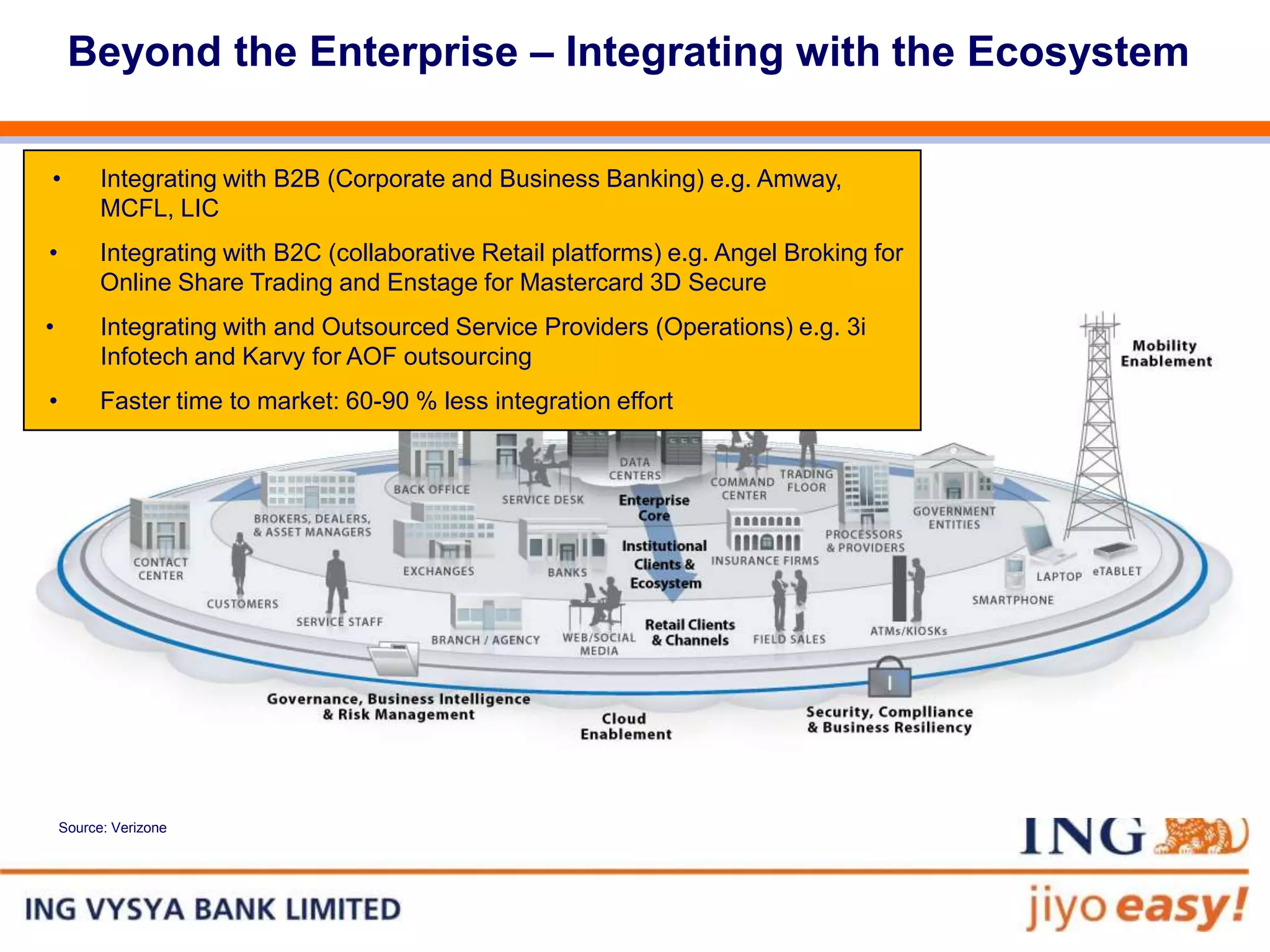 Beyond the Enterprise – Integrating with the Ecosystem

•         Integrating with B2B (Corporate and Business Banking) e.g. Amway,
          MCFL, LIC
•         Integrating with B2C (collaborative Retail platforms) e.g. Angel Broking for
          Online Share Trading and Enstage for Mastercard 3D Secure
•         Integrating with and Outsourced Service Providers (Operations) e.g. 3i
          Infotech and Karvy for AOF outsourcing
•         Faster time to market: 60-90 % less integration effort




    Source: Verizone
 