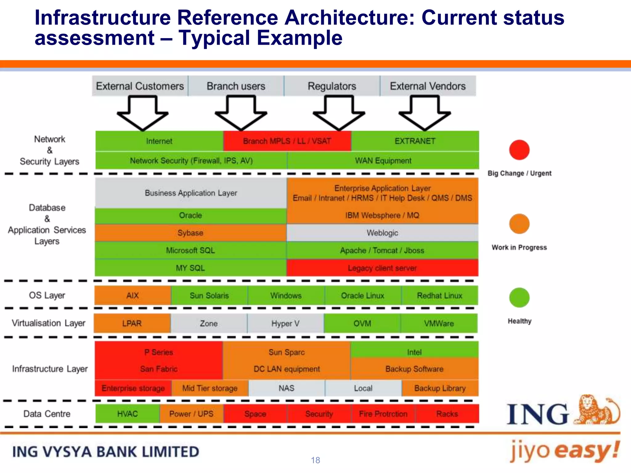 Infrastructure Reference Architecture: Current status
assessment – Typical Example




                           18
 