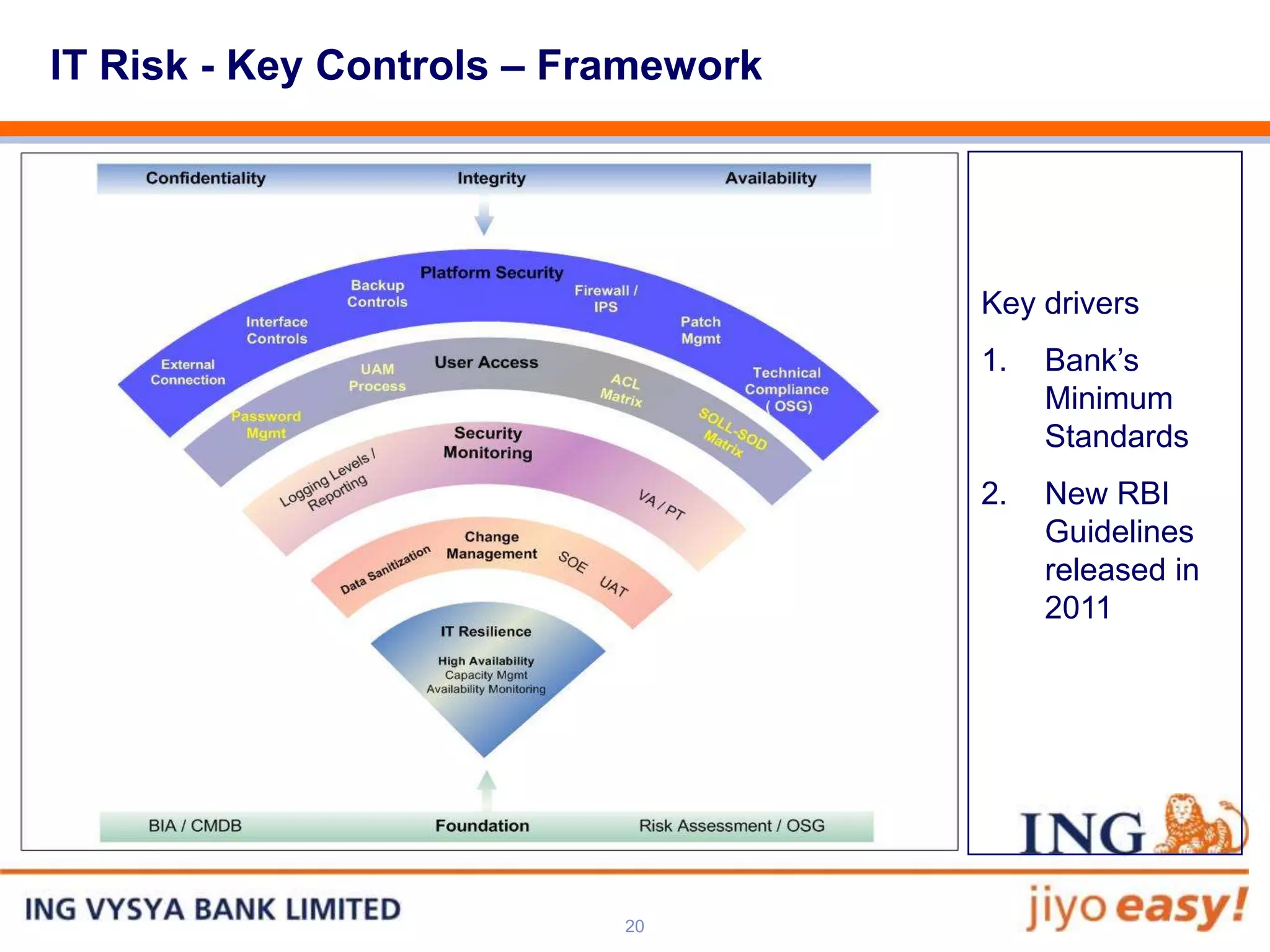 IT Risk - Key Controls – Framework




                                     Key drivers
                                     1.   Bank’s
                                          Minimum
                                          Standards
                                     2.   New RBI
                                          Guidelines
                                          released in
                                          2011




                           20
 