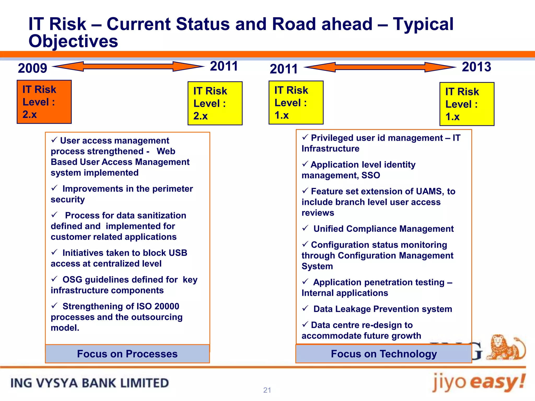 IT Risk – Current Status and Road ahead – Typical
 Objectives
2009                                         2011    2011                                            2013
IT Risk                                   IT Risk        IT Risk                               IT Risk
Level :                                   Level :        Level :                               Level :
2.x                                       2.x            1.x                                   1.x

        User access management                                Privileged user id management – IT
       process strengthened - Web                             Infrastructure
       Based User Access Management                            Application level identity
       system implemented                                     management, SSO
        Improvements in the perimeter                         Feature set extension of UAMS, to
       security                                               include branch level user access
        Process for data sanitization                        reviews
       defined and implemented for                             Unified Compliance Management
       customer related applications
                                                               Configuration status monitoring
        Initiatives taken to block USB                       through Configuration Management
       access at centralized level                            System
        OSG guidelines defined for key                        Application penetration testing –
       infrastructure components                              Internal applications
        Strengthening of ISO 20000                            Data Leakage Prevention system
       processes and the outsourcing
       model.                                                  Data centre re-design to
                                                              accommodate future growth

             Focus on Processes                                      Focus on Technology


                                                    21
 