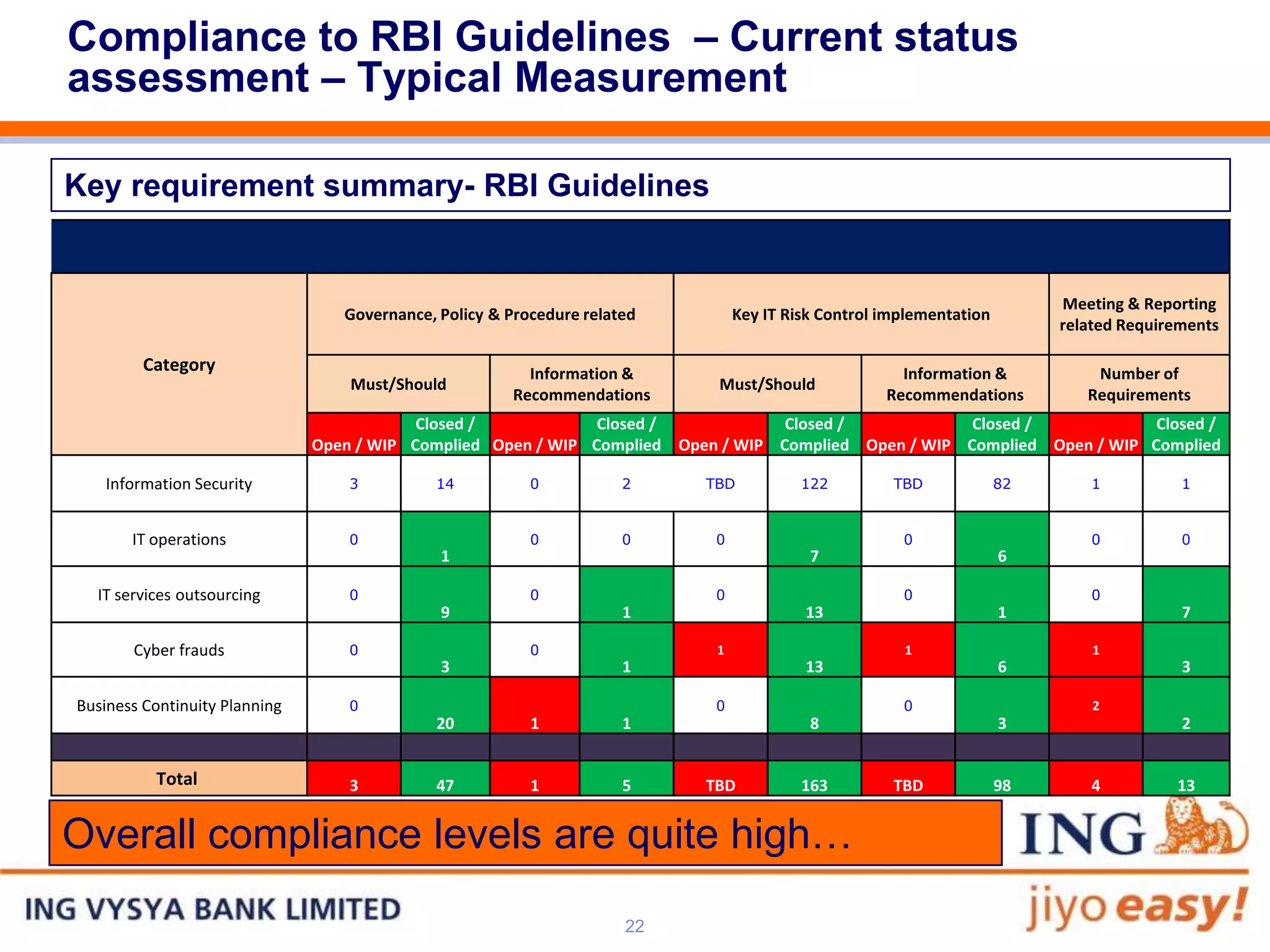 Compliance to RBI Guidelines – Current status
assessment – Typical Measurement

Key requirement summary- RBI Guidelines


                                                                                                                          Meeting & Reporting
                                  Governance, Policy & Procedure related        Key IT Risk Control implementation
                                                                                                                          related Requirements

         Category                                        Information &                                Information &           Number of
                                   Must/Should                              Must/Should
                                                       Recommendations                              Recommendations          Requirements
                                           Closed /            Closed /            Closed /            Closed /            Closed /
                               Open / WIP Complied Open / WIP Complied Open / WIP Complied Open / WIP Complied Open / WIP Complied

   Information Security            3         14           0           2    TBD           122         TBD             82       1          1


       IT operations               0                      0           0     0                         0                       0          0
                                              1                                           7                          6

  IT services outsourcing          0                      0                 0                         0                       0
                                              9                       1                  13                          1                   7

       Cyber frauds                0                      0                 1                         1                       1
                                              3                       1                  13                          6                   3

Business Continuity Planning       0                                        0                         0                       2
                                              20          1           1                   8                          3                   2


          Total                    3          47          1           5    TBD           163         TBD             98       4         13


Overall compliance levels are quite high…
                                                                      22
 