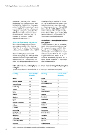 Obviously, a video call helps a health
professional assess a laceration or rash,
but it also has the benefit of showing the
patient’s and health professional’s faces.
A seminal 1979 study, long before video
calling was widespread, concluded that
“Effective nonverbal communication—
facial expression, voice tone, etc.—is
essential for successful patient-
practitioner interaction.”125
Sizing the global doctor visit market
Let’s return to our prediction for the
revenue generated by video doctor’s
visits. Why do we believe that video visits
will be worth about US$25 billion in 2021?
The market for physical visits with
doctors is very large, but although there
are some sources that give the number
of annual visits for a given country, no
single source tallying global visits exists.
Using two different approaches to size
the market, we believe that patient visits
to doctors (both physical and virtual)
are likely to generate more than US$700
billion globally in 2021. OECD member
states will account for more than half a
trillion dollars of this figure in 2021; if 5%
of these are virtual, that works out to
about US$25 billion for video visits.
Methodology 1: Adding up per-country
cost per visit
The OECD publishes data on annual per
capita doctor consultations by country.126
We multiplied the latest available data
by each country’s 2020 population to
determine the number of annual doctor
visits per country (Table 2). This analysis
suggests that across the 36 OECD
countries, with a total population of 1.31
billion people, more than 8.7 billion visits
take place every year.
Country Annual visits
(millions)
Japan 1594
United States 930
South Korea 866
Germany 829
Turkey 801
Italy 411
France 385
Mexico 361
Spain 341
United Kingdom 340
Poland 288
Canada 253
Australia 199
Netherlands 154
Hungary 103
Colombia 94
Czech Republic 88
Belgium 83
Table 2: More than 8.7 billion physica and virtual doctor's visits globally take place
each year
Total number of annual doctor's visits by country, 2019 or latest available data
Country Annual visits
(millions)
Chile 73
Portugal 71
Slovak Republic 60
Austria 59
Israel 54
Switzerland 37
Greece 34
Sweden 27
Lithuania 27
Ireland 25
Finland 24
Norway 24
Denmark 22
New Zealand 18
Slovenia 14
Latvia 11
Estonia 7
Luxembourg 4
Source: OECD health care data, with Deloitte research data for missing countries.
Technology, Media, and Telecommunications Predictions 2021
46
 