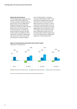 Figure 10: Cloud spend has done better than overall IT spend
YoY growth in spend, percent
Source: Source: Deloitte analysis of quarterly and annual ﬁnancial statements
Hyperscale cloud revenues
The five largest hyperscale public cloud
providers that disclose segmented
revenues saw their combined revenues
grow by 31% in 2019 to US$94 billion.
Despite widespread tech spending
weakness in calendar Q1 2020, revenues
grew by 31% over the same period
in the previous year. In calendar Q2,
growth showed a 25% year-over-year
increase, which rose slightly to 27% in
calendar Q3, resulting in a 28% growth
rate over the first nine months of the
year. Revenues for 2020 are likely to
be over US$125 billion, increasing to
more than US$160 billion in 2021.161
And
although percentage growth was down
four points in the first nine months of
2020 compared to all of 2019, it is worth
noting that in absolute dollar terms, the
total hyperscale market (not just the five
largest) grew more in 2020 than in 2019.
The market in the first half of 2019 was
about US$40 billion larger than in the
first half of 2018, while the market in the
first half of 2020 was about US$50 billion
larger than in the first half of 2019.
Technology, Media, and Telecommunications Predictions 2021
56
 