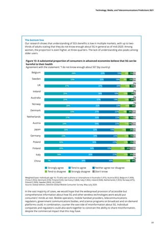 The bottom line
Our research shows that understanding of 5G’s benefits is low in multiple markets, with up to two-
thirds of adults stating that they do not know enough about 5G in general as of mid-2020. Among
women, the proportion is even higher, at three-quarters. The lack of understanding also peaks among
older users.
In the vast majority of cases, we would hope that the widespread provision of accessible but
comprehensive information about how 5G and other wireless technologies work would put
consumers’ minds at rest. Mobile operators, mobile handset providers, telecommunications
regulators, government communications bodies, and science programs on broadcast and on-demand
platforms could, in combination, counter the vast tide of misinformation about 5G. Individual
companies and regulators could also work together to constrain the ability to share misinformation,
despite the commercial impact that this may have.
Figure 13: A substantial proportion of consumers in advanced economies believe that 5G can be
harmful to their health
Agreement with the statement: “I do not know enough about 5G” (by country)
Weighted base: Individuals age 16–75 who own a phone or smartphone in Australia (1,915), Austria (952), Belgium (1,909),
China (1,953), Denmark (518), Finland (520), Germany (1,868), Italy (1,902), Ireland (948), Netherlands (1,953), Norway (475),
Poland (1,909), Sweden (903), UK (3,841)
Source: Global edition, Deloitte Global Mobile Consumer Survey, May–July 2020.
Strongly agree
Tend to disagree
Tend to agree
Strongly disagree
Neither agree nor disagree
Don't know
Belgium
Sweden
UK
Ireland
Australia
Norway
Denmark
Netherlands
Austria
Germany
Poland
China
Finland
Italy
Japan
Technology, Media, and Telecommunications Predictions 2021
69
 