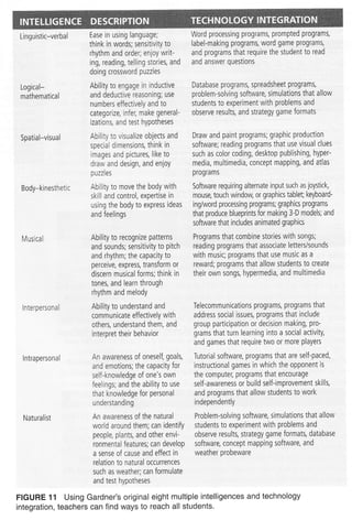 Linquistic-verba I
Logical-
mathematical
Spatial-visual
Body-ki nesthetic
M usica i
I nte rpersona I
Naturalist
Ability to engage in inductive
and deductive reasoning; use
numbers effectively and to
categorize, infer, make general-
izations, and test hypotheses
Ability to visualize objects and
speoal dimensions, think in
images and prctures, like to
draw and design, and enjoy
puzzles
Ability to move the body with
skill and control, expertise in
using the body to express ideas
and feelings
Ability to recognize patterns
and sounds; sensitivity to Pitch
and rhythm; the capacity to
perceive, express, transform or
discern musical forms; think in
tones, and learn through
rhythm and melody
Ability to understand and
communicate effectively with
others, understand them, and
interpret their behavior
An awareness of onesell goals,
and emotions; the capactty for
self-knowledge of one's own
feelings; and the abilrtY to use
that knowledge for personal
understanding
An awareness of the natural
world around them; can identify
people, plants, and other envi-
ronmental features; can develop
a sense of cause and effect in
relation to natural occurrences
such as weather; can formulate
and test hypotheses
Ease in using language; Word processing programs, prompted programs,
think in words; sensitivity to label-making programs, word game programs,
rhythm and order; en.1oy writ- and programs that require the student to read
ing, reading, tellrng stories, and and answer questions
doing crossword puzzles
lntrapersonal
FIGURE 11 Using Gardner's original eight multiple intelligences and technology
integration, teachers can find ways to reach all students.
Database pr0grams, spreadsheet pr0grams,
problem-solving software, simulations that allow
students to experiment with problems and
observe results, and strategy game formats
Draw and paint programs; graphic production
software; reading programs that use visual clues
such as color coding, desktop publishing, hyper-
media, multimedia, concept mapping, and atlas
pr0grams
Software requiring alternate input such as joystick,
mouse, touch window, or graphics tablet; keyboard-
ing/word processing programs; graphics programs
that produce blueprints for making 3-D models; and
software that includes animated graphics
Programs that combine stories with songs;
reading programs that associate letterslsounds
with music; programs that use music as a
reward; programs that allow students to create
their own songs, hypermedia, and multimedia
Telecommunications programs, programs that
address social issues, pr0grams that include
group participation or decision making, pro-
grams that turn learning into a social activity,
and games that require two or more players
Tutorial software, programs that are self-paced,
instructional games in which the opponent is
the computer, programs that encourage
self-awareness or build self-rmprovement skills,
and programs that allow students to work
independently
Problem-solving software, stmulations that allow
students to experiment with problems and
observe results, strategy game formats, database
software, concept mapping software, and
weather probeware
 