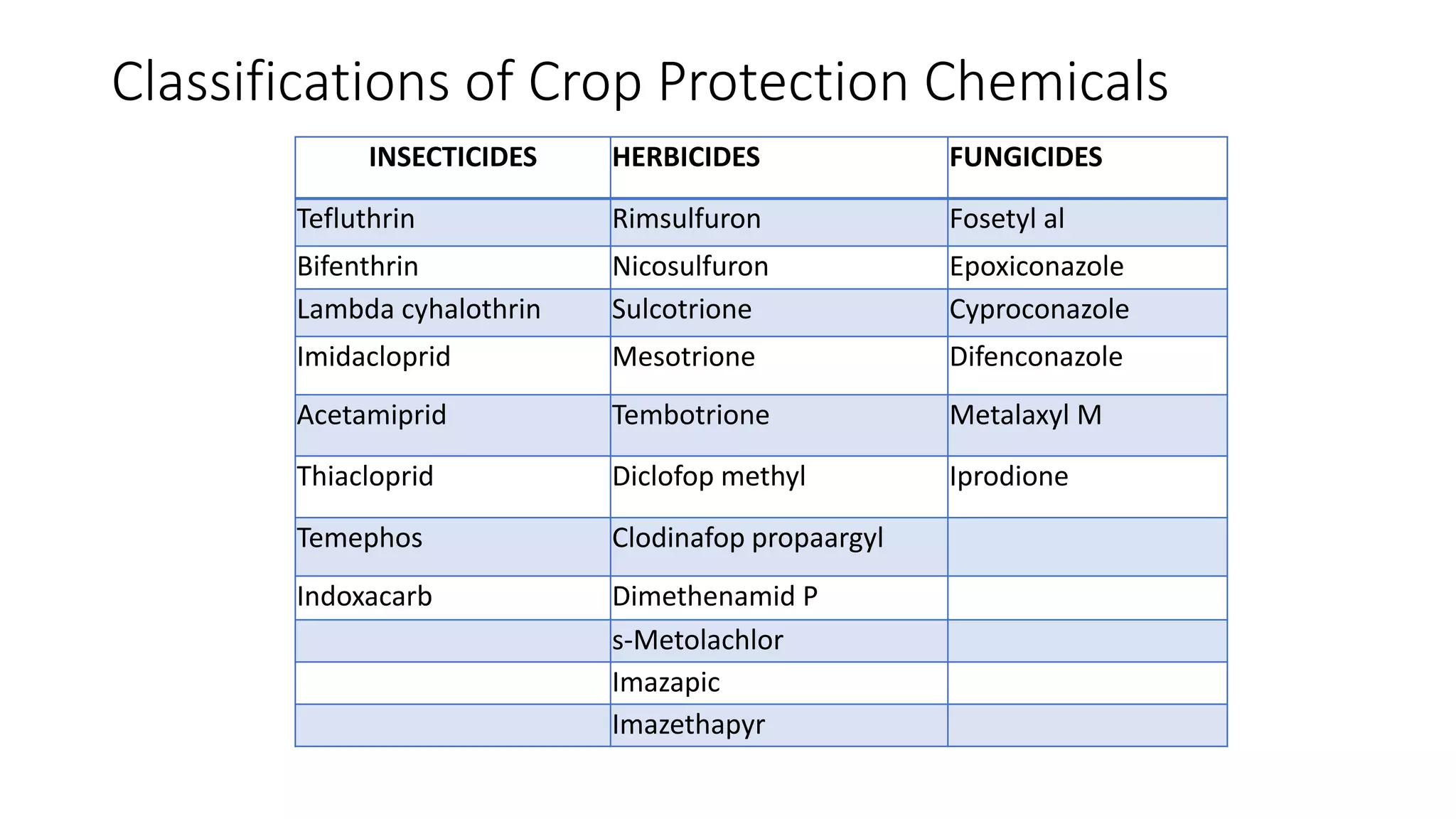 Technology of crop protection chemicals