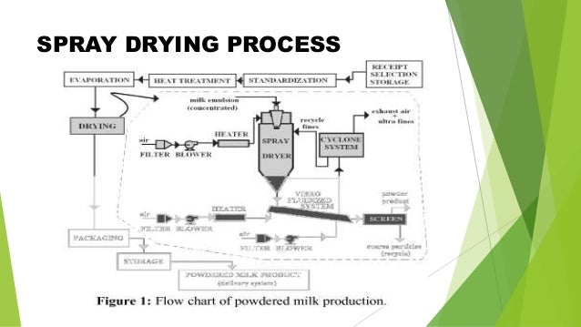 Milk Powder Production Process Flow Chart