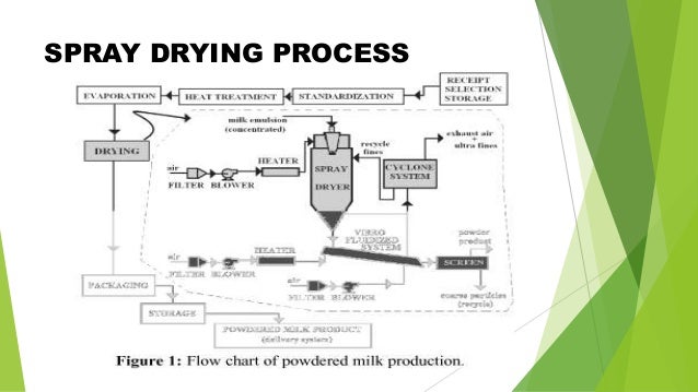 jam to how process Dry Technology of milk presentation powder Milk products
