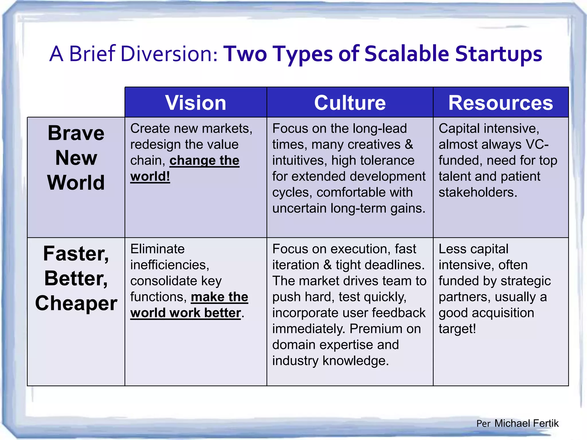 Types of startup ventures
1. Lifestyle Startups: Work to Live their Passion.
Examples: Professional Photographers, Healthclubs,
Surf Shops, Ski Instructors, Golf Pros

2. Small Business Startups: Work to Feed the
Family.
Examples: Restaurants, Clothing stores, coffee shops,
Cleaning Services, Contractors, Taxi Cabs, Consultants

3. Scalable Startups: Born to Be Big:
Examples: Google, Facebook, Skype, Apple, Ford,
Boeing, Мобильные Телесистемы, SoftServe, etc.

 