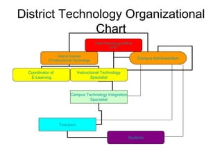 District Technology Organizational Chart Chief Technology Officer CTO District Director Of Instructional Technology Coordinator of  E-Learning Campus Technology Integration Specialist Teachers Campus Administration Students Instructional Technology Specialist 