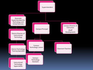 Technology Organizational Chart