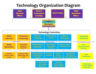 Technology Organization Diagram
Chief

Chief of

Financial

Professional

Officer

Chief

Learning

Chief of Data

Operations
Officer

Project
Managers

Technology Committee
Media

Classroom

Network

AssessmentTec

Business

Community

Services

Technology

Technology

hnology

Technology

Technology

Instructional
Media
Specialists

Administrative

Technology
Integration
Specialist

Infrastructure

Assessment &

Network Engineer

Parents, Public

Special Edu, Title

& Infrastructure

Library

1, TOTY

Business, TIENET,

Accountability

& Services

Teachers, ESOL,

Training Records

Reporting

Web
Communications&
Services

Help Desk

District

Administrators

Technician

Testing

Operations, &

Coordinator

FinanceCoordinator

Technician

Teachers,

Parental/Community

Web
Programmer

Teachers, City,

Teachers,

County, GaDoe,

Administrators,

Businesses,

Businesses

Parents, GADOE

Parents, GADOE

com

Community

 