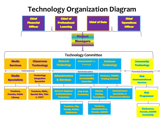 Technology organizational chart