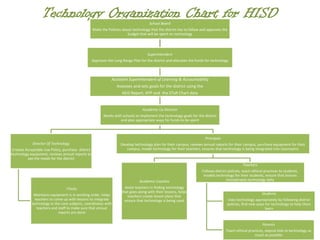Technology Organization Chart for HISD 