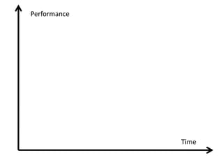 Performance




              Time
 