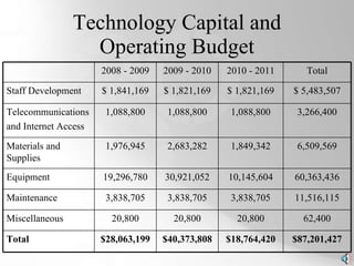 Technology Capital and Operating Budget $87,201,427 $18,764,420 $40,373,808 $28,063,199 Total 62,400 20,800 20,800 20,800 Miscellaneous 11,516,115 3,838,705 3,838,705 3,838,705 Maintenance 60,363,436 10,145,604 30,921,052 19,296,780 Equipment 6,509,569 1,849,342 2,683,282 1,976,945 Materials and Supplies 3,266,400 1,088,800 1,088,800 1,088,800 Telecommunications and Internet Access $ 5,483,507 $ 1,821,169 $ 1,821,169 $ 1,841,169 Staff Development Total 2010 - 2011 2009 - 2010 2008 - 2009 