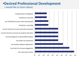 •Desired Professional Development
I would like to learn about:
0% 10% 20% 30% 40% 50% 60% 70% 80% 90%
Use a document camera
Use clickers to increase engagement
Use Assistive Software applications
Use clickers for assessment
Use technology for increased differentiation
Use the Internet to connect my students with other…
Use the internet to connect with other educators
Create/use a class blog
Use Thinkfinity to access online lessons/tools
Create/use a class wiki
Create/conduct a WebQuest
 