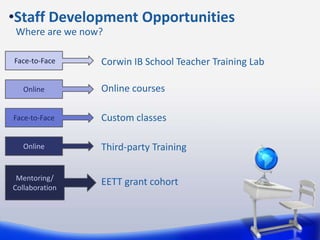 •Staff Development Opportunities
Where are we now?
Corwin IB School Teacher Training Lab
Online courses
Third-party Training
EETT grant cohort
Face-to-Face
Online
Mentoring/
Collaboration
Face-to-Face
Online
Custom classes
 