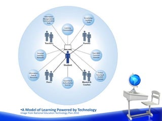 •A Model of Learning Powered by Technology
Image from National Education Technology Plan 2010
 
