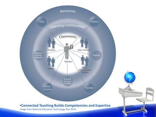 •Connected Teaching Builds Competencies and Expertise
Image from National Education Technology Plan 2010
 