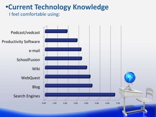 •Current Technology Knowledge
I feel comfortable using:
0.00 1.00 2.00 3.00 4.00 5.00 6.00 7.00
Search Engines
Blog
WebQuest
Wiki
SchoolFusion
e-mail
Productivity Software
Podcast/vodcast
 