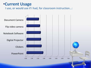 •Current Usage
I use, or would use if I had, for classroom instruction…:
0.00 1.00 2.00 3.00 4.00 5.00 6.00 7.00
PowerPoint
Clickers
Digital Projector
Notebook Software
Flip video camera
Document Camera
 