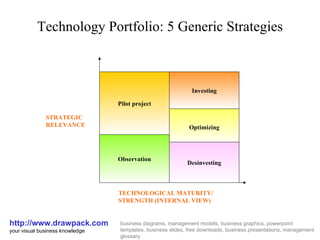 Technology Portfolio: 5 Generic Strategies http://www.drawpack.com your visual business knowledge business diagrams, management models, business graphics, powerpoint templates, business slides, free downloads, business presentations, management glossary Observation Pilot project Investing Optimizing Desinvesting TECHNOLOGICAL MATURITY/ STRENGTH (INTERNAL VIEW) STRATEGIC RELEVANCE 