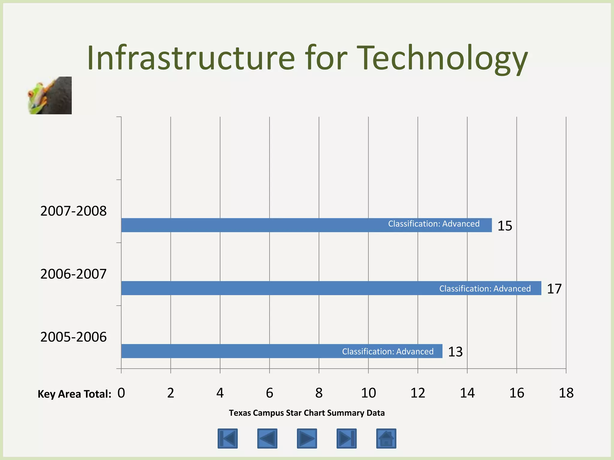 Infrastructure for Technology


2007-2008
                                                                     Classification: Advanced     15


2006-2007
                                                                                   Classification: Advanced   17


2005-2006
                                                        Classification: Advanced     13

Key Area Total:   0   2   4           6          8          10            12            14           16        18
                              Texas Campus Star Chart Summary Data
 