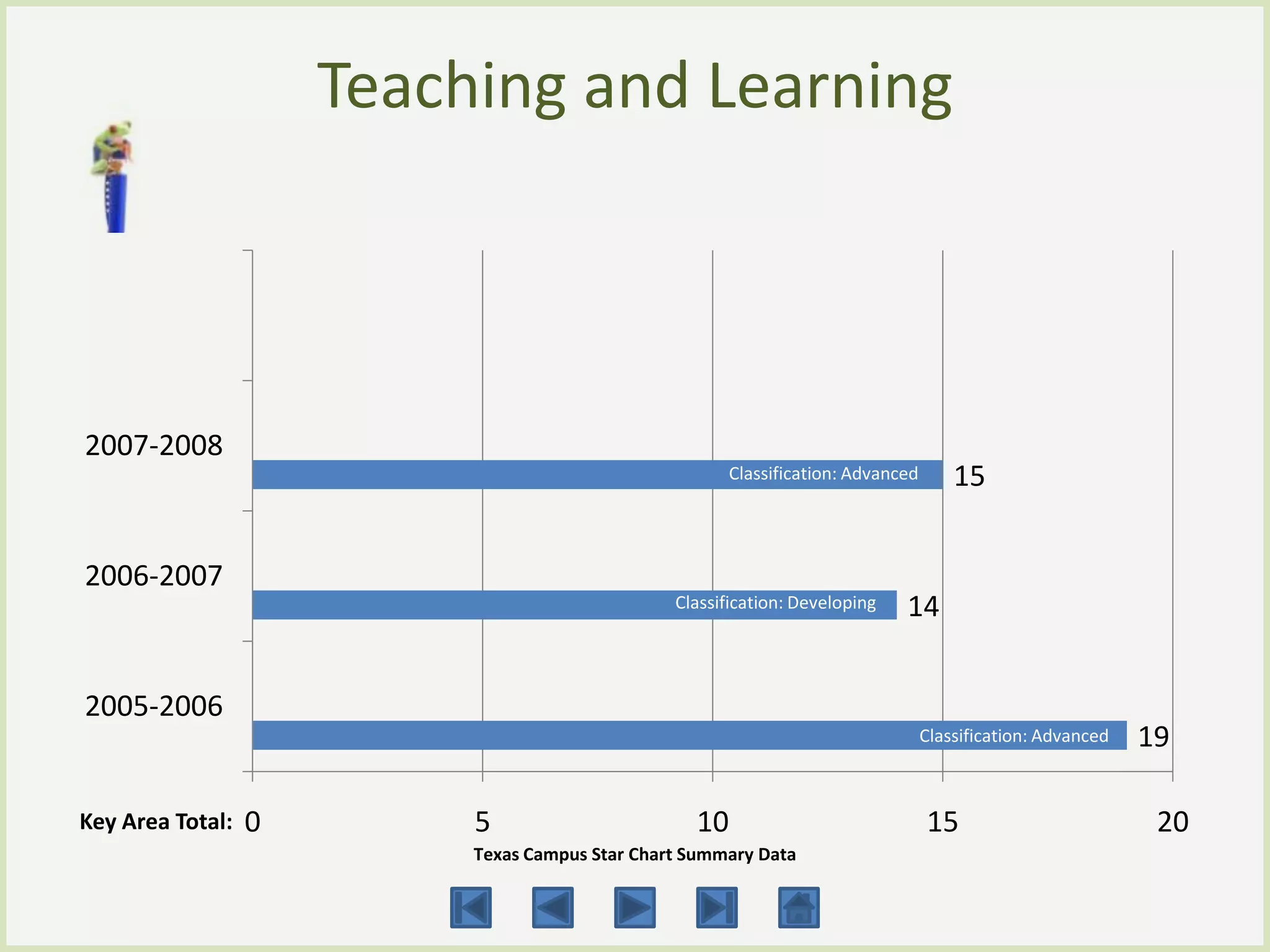Teaching and Learning



2007-2008
                                                       Classification: Advanced       15


2006-2007
                                                 Classification: Developing   14


2005-2006
                                                                                  Classification: Advanced   19

Key Area Total:   0        5                       10                             15                          20
                           Texas Campus Star Chart Summary Data
 