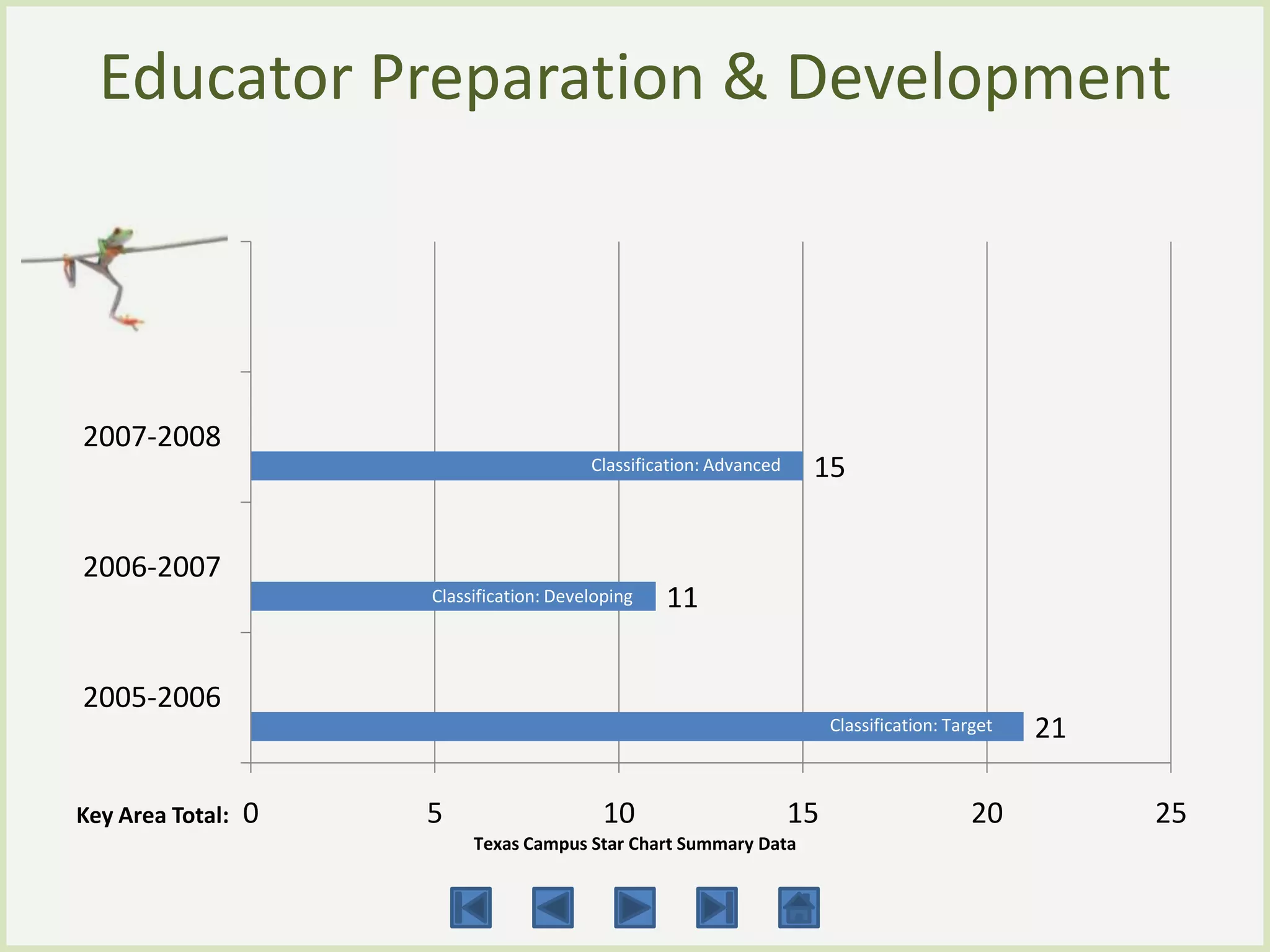 Educator Preparation & Development



2007-2008
                                          Classification: Advanced    15


2006-2007
                      Classification: Developing   11


2005-2006
                                                                          Classification: Target   21

Key Area Total:   0   5                     10                       15                      20         25
                           Texas Campus Star Chart Summary Data
 