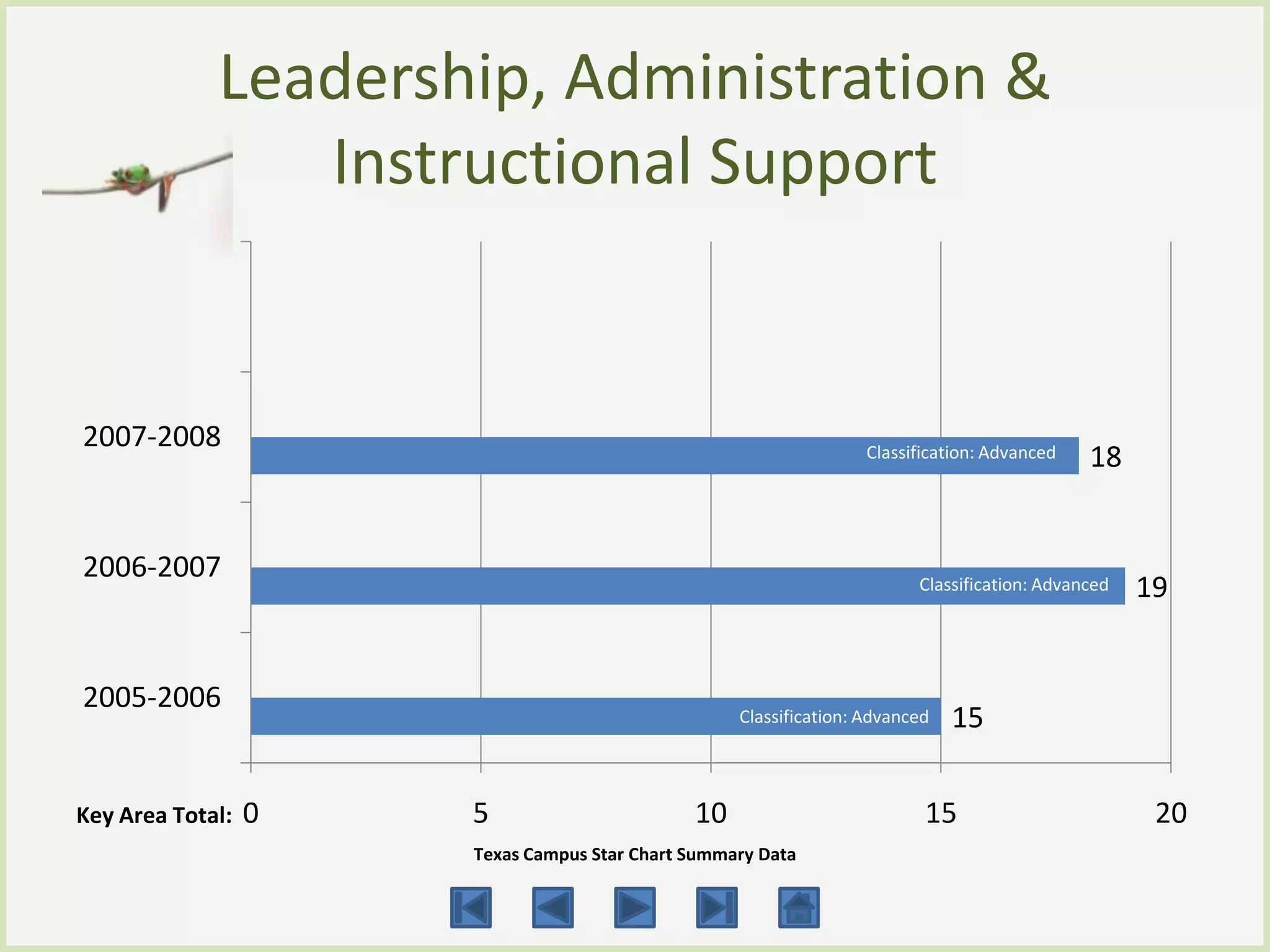 Leadership, Administration &
                Instructional Support


2007-2008                                                          Classification: Advanced   18


2006-2007                                                                Classification: Advanced   19


2005-2006                                          Classification: Advanced   15


Key Area Total:   0   5                       10                          15                         20
                      Texas Campus Star Chart Summary Data
 